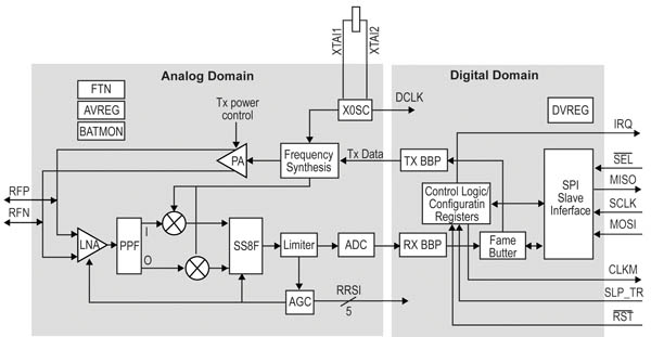 Atmel’s AT86RF230 single chip ZigBee transceiver